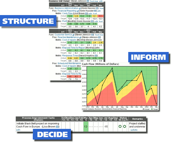 Structure, Inform, Decide